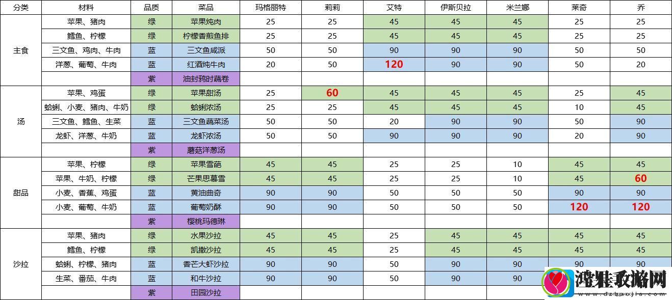 宝石研物语伊恩之石好感度培养攻略