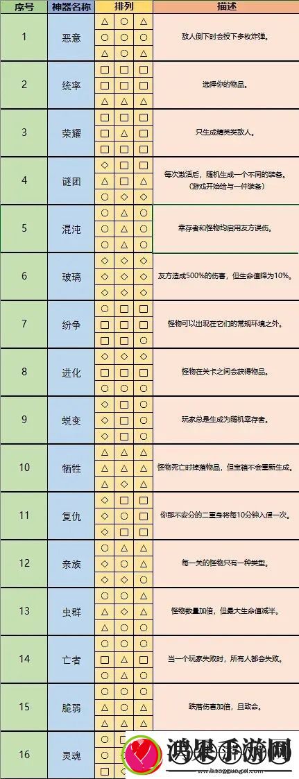 雨中冒险2全神器解锁排列方式