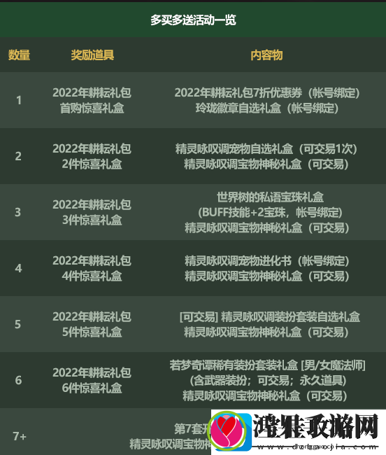 dnf2022五一套多买多送
