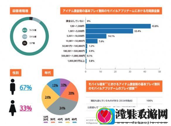 日本手游氪金调查