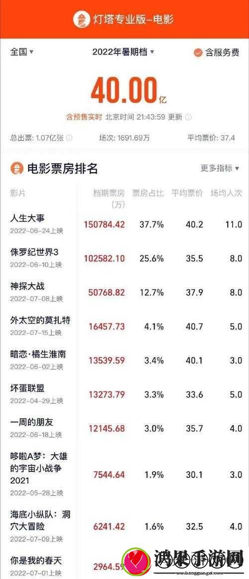 人生大事票房佳绩