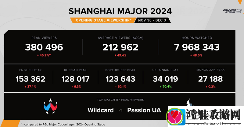 2024上海Major开幕赛阶段