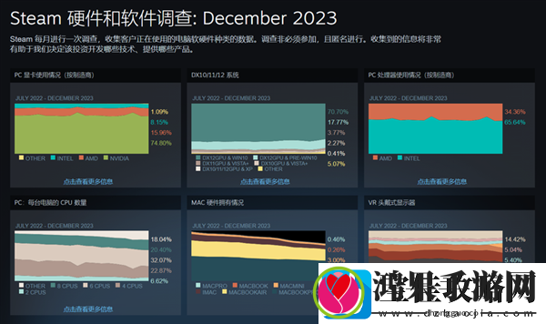 Steam12月硬件调查报告出炉