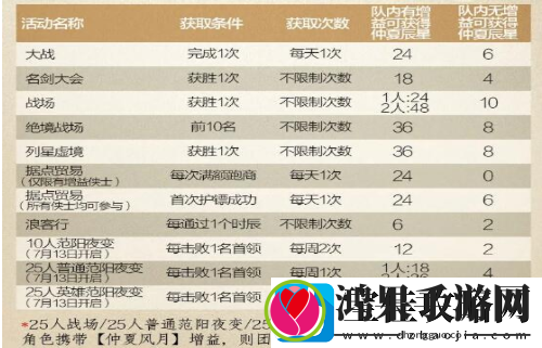 剑网3指尖江湖如何获取仲夏辰星