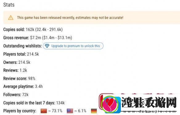 首发表现亮眼双影奇境Steam国区玩家占比超7成！