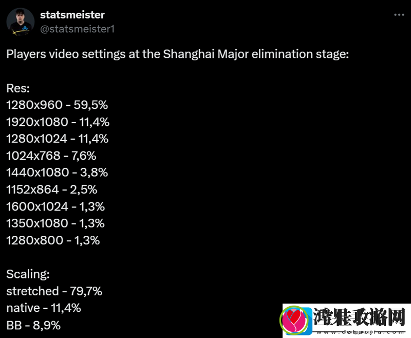 上海Major开幕赛阶段职业哥超半数为1280*960分辨率