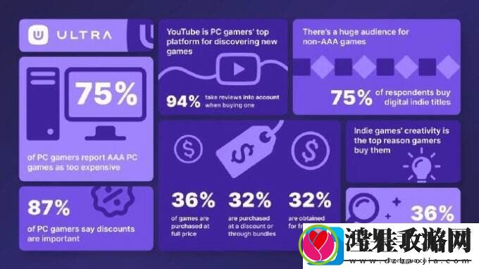 PC游戏市场调研活动显示