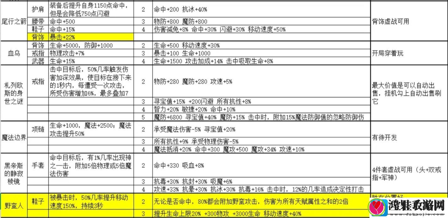 金色传说套装属性大全