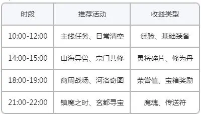 封神再临开服第一天全方位攻略
