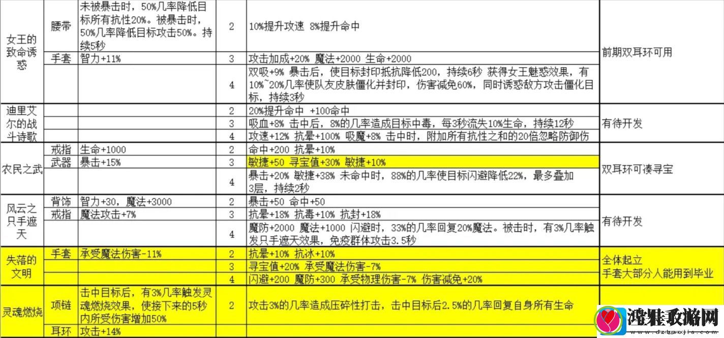 金色传说套装属性大全
