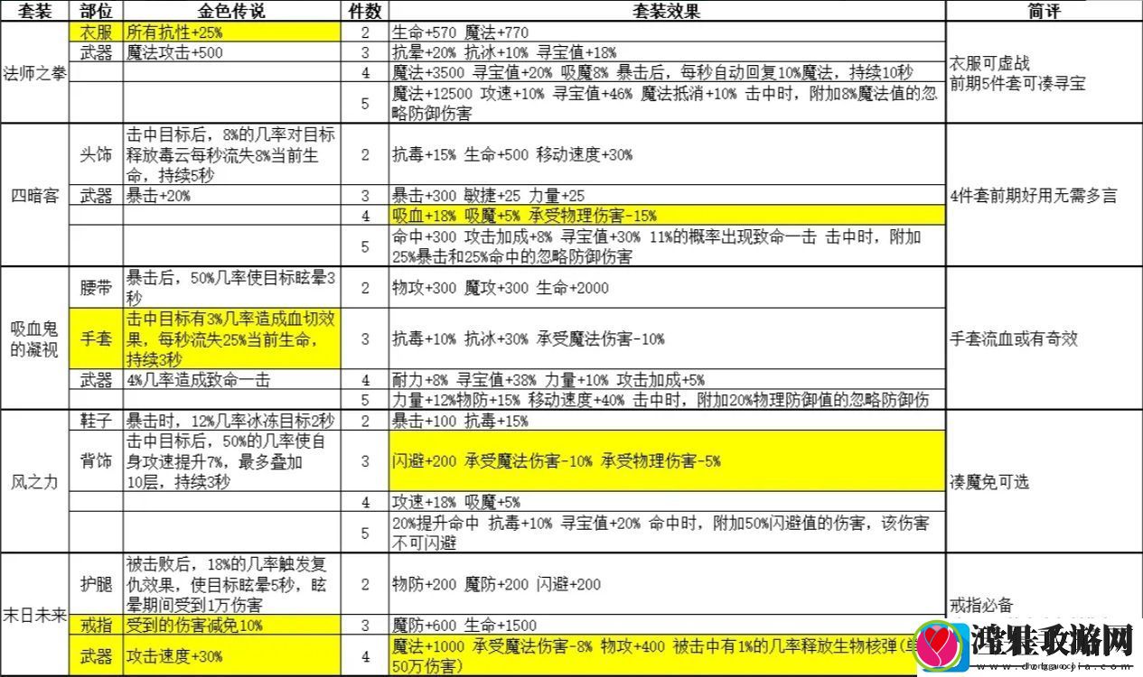 金色传说套装属性大全