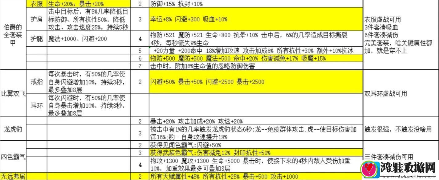 金色传说套装属性大全