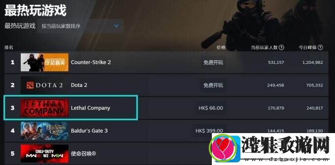 致命公司Steam热度不断