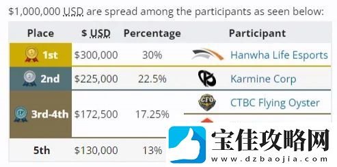 也没白去！先锋赛奖金分布