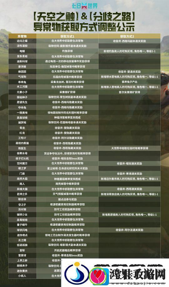 七日世界1.4.3版本更新公告