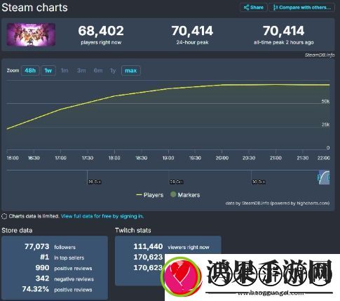 龙腾世纪新作发售日Steam同时在线玩家超7万