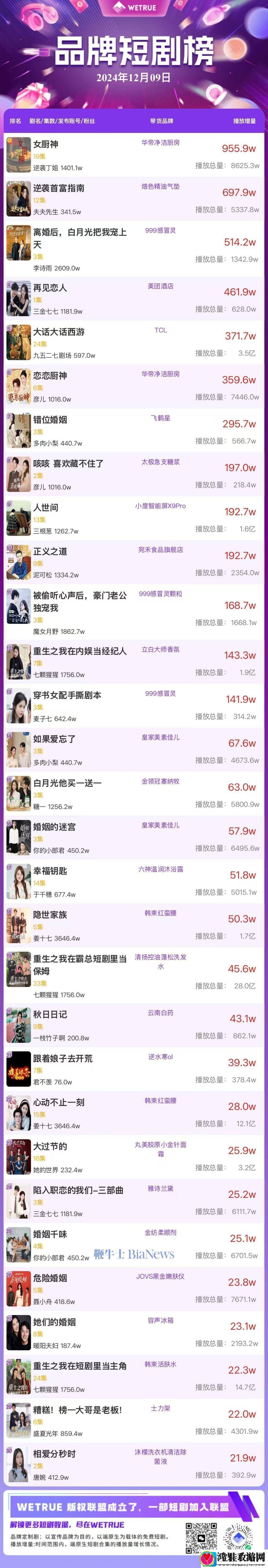 12月10日品牌短剧热度榜揭晓