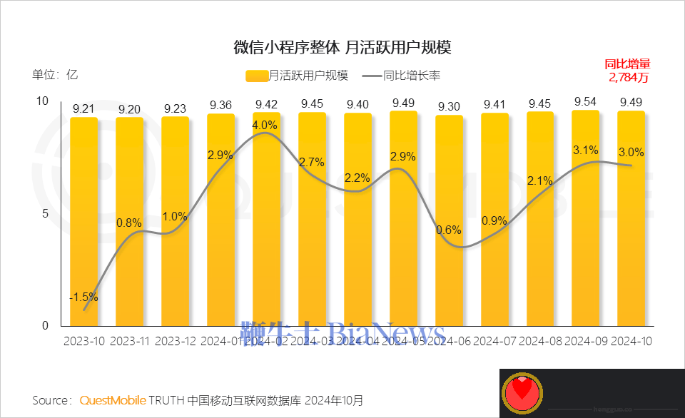 微信小程序用户突破9亿大关